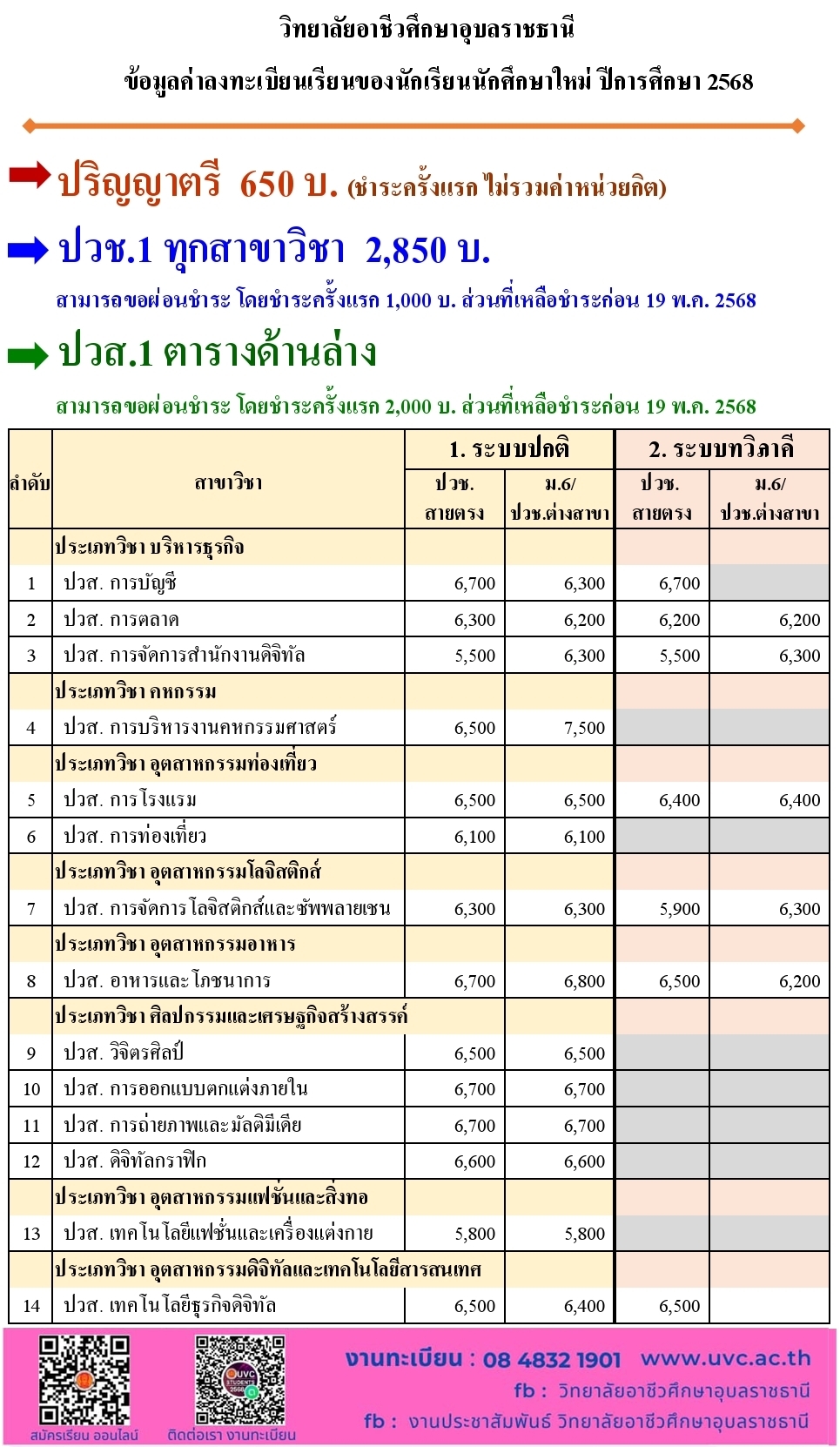 ค่าลงทะเบียนเรียนของนักเรียนนักศึกษาใหม่ ปีการศึกษา 2568 ค่าเทอม